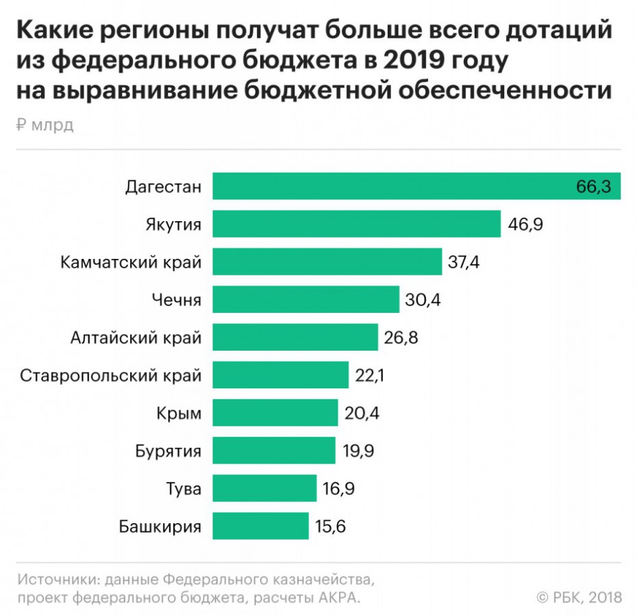 Якутия и Дагестан самые дотационные регионы в 2019 г