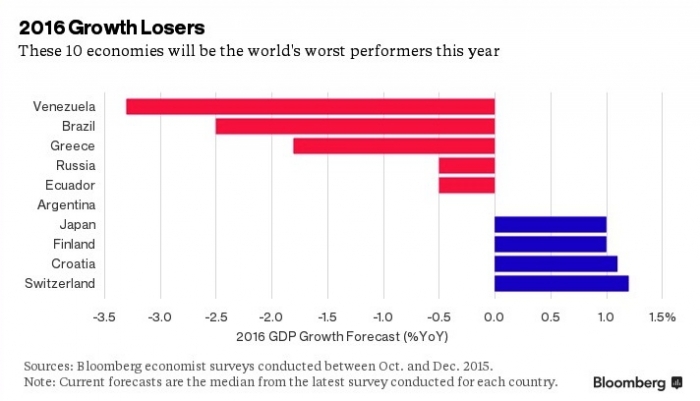 Россия попала в топ-10 худших экономик по версии Bloomberg