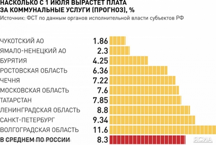С 1 июля тарифы ГУП "ЖКХ Республики Саха (Якутия)" вырастут в среднем на 15,7%