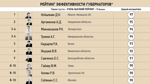Егор Борисов сохранил высокое положение в рейтинге губернаторов  