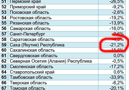 Динамика подписных тиражей в Якутии упала на 21%