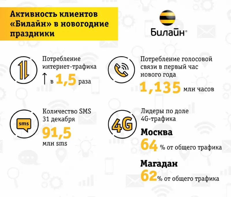 Новогодний интернет-трафик в сети «Билайн» вырос в 1,5 раза