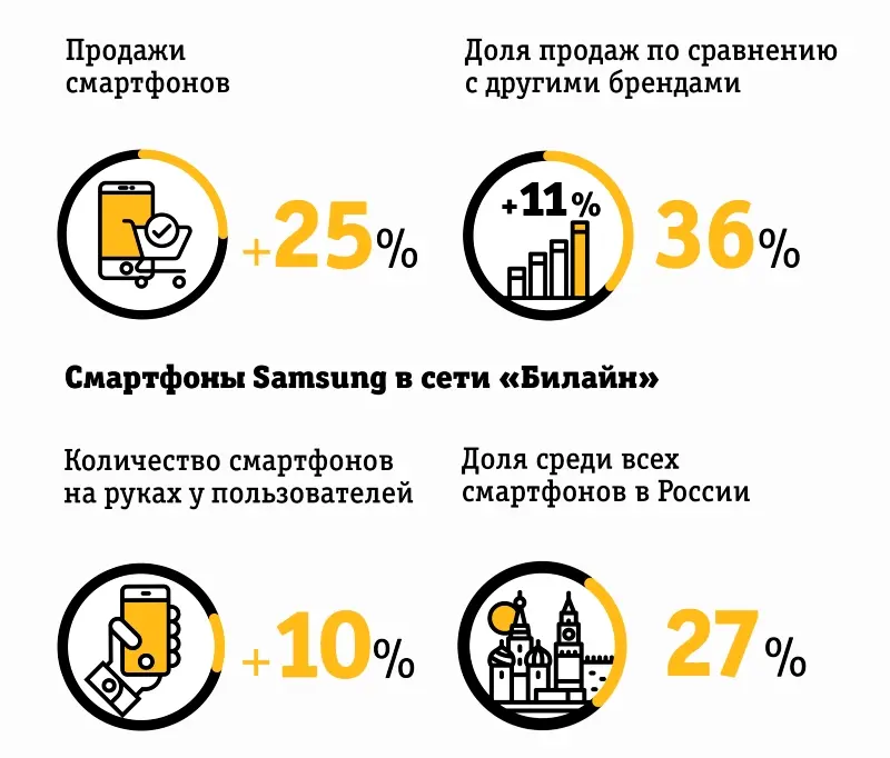 «Билайн» дарит полгода связи при покупке смартфона Samsung Galaxy