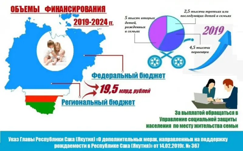 Глава Якутии подписал указ о дополнительных мерах на поддержку рождаемости в республике