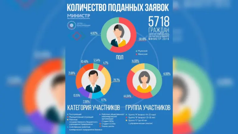 10 июля 2019 года стартовал отборочный этап Республиканской деловой игры «МИНИСТР-2019»