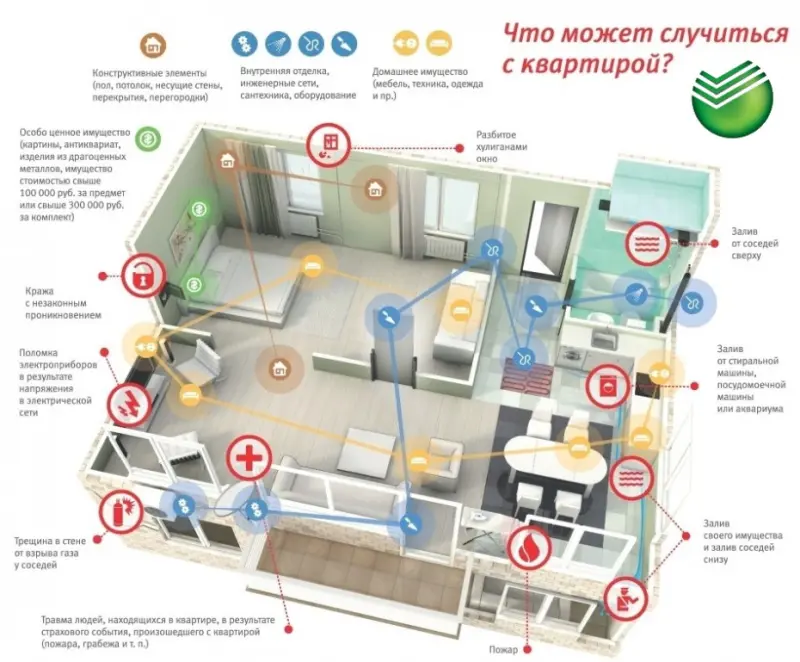 Сбербанк предложил клиентам новые условия ипотечного страхования имущества