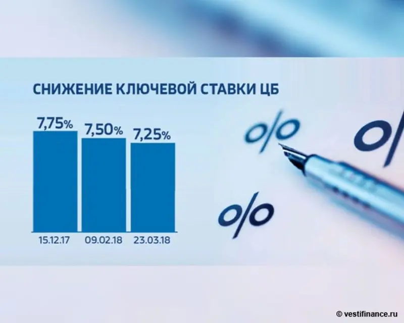 ЦБ снизил ключевую ставку до 7% годовых