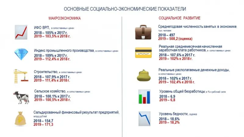 ВРП Якутии превысил 1,1 трлн рублей в 2019 году