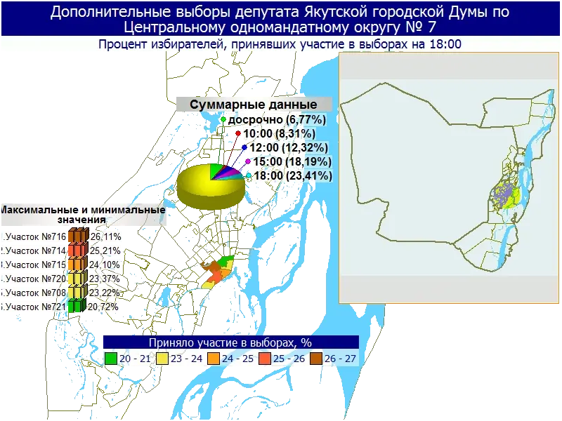 По состоянию на 18 часов явка в Центральном избирательном округе Якутска составляет 23,41%