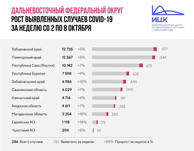 В Якутии по итогам недели прирост количества выявленных заболевших COVID-19 составил 7%