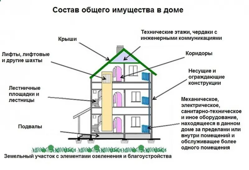 Общим имуществом в доме пользуются все собственники