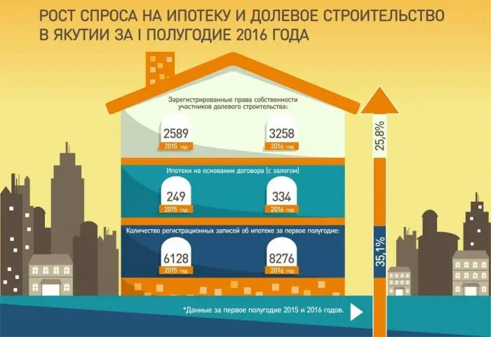Спрос якутян на ипотеку остается на высоком уровне