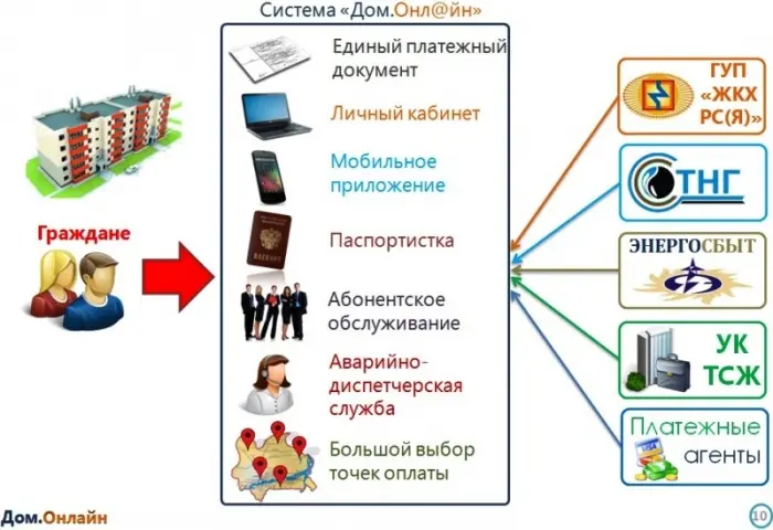 Энергосбыт: Дом-онлайн поможет очистить Якутск от недобросовестных УК