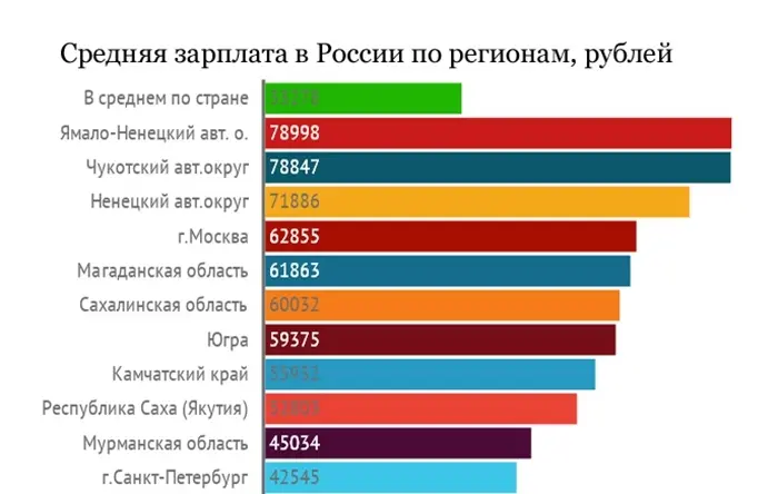 Средняя зарплата в России по регионам в 2015 году