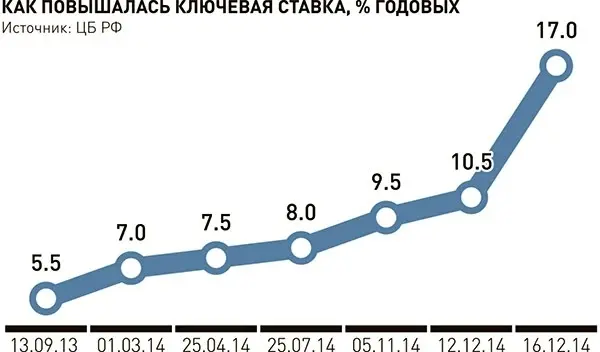 ЦБ РФ в пятницу рассмотрит вопрос о ключевой ставке
