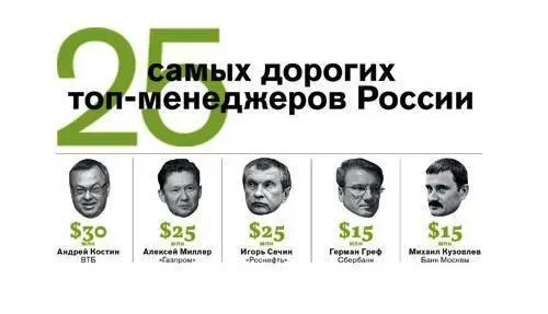 В КПРФ предлагают уменьшить зарплату топ-менеджерам госкомпаний