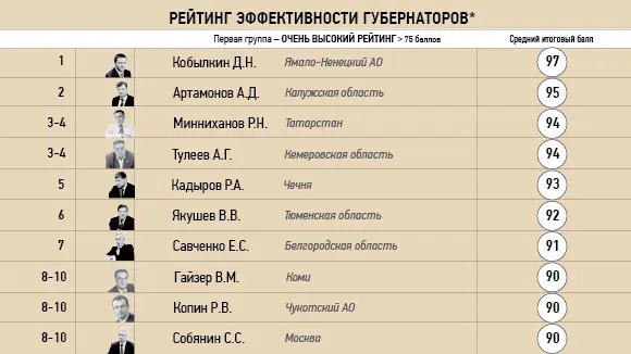 Егор Борисов сохранил высокое положение в рейтинге губернаторов  