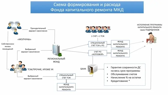 В общий котел: Жильцы должны определиться с оплатой за капремонт