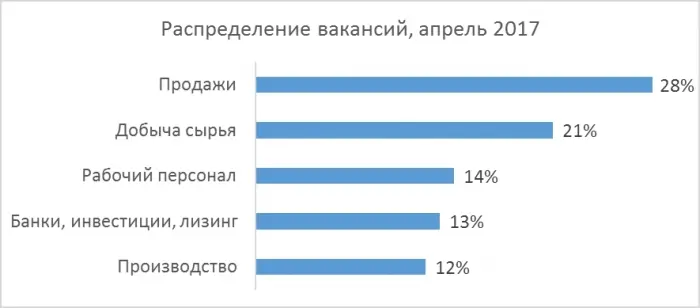 Топ 5 востребованных профессиональных сфер Якутии