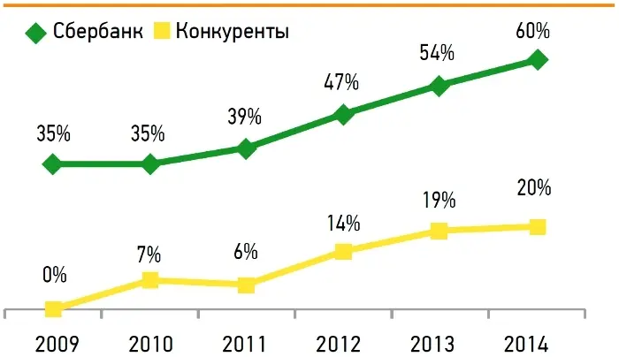 Всё больше клиентов Сбербанка готовы рекомендовать  его продукты и услуги