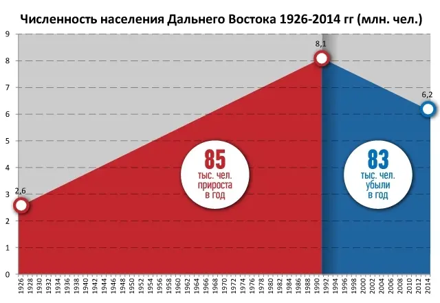 Численность населения Дальнего Востока сокращается