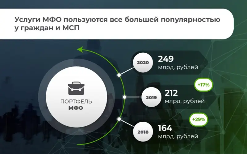 Нужно ли бояться МФО?