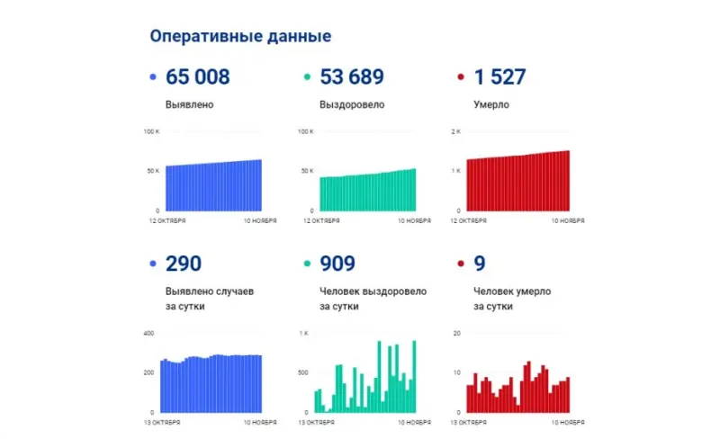 Количество выздоравливающих от COVID-19 в Якутии стало превышать число заболевших коронавирусом