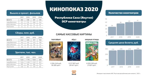 Якутия в текущем году бьет рекорды по киносборам