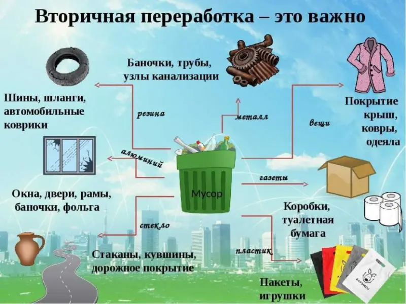 С января 2024 года вступает в силу новый перечень товаров и упаковки подлежащих утилизации после использования