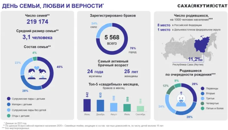Официально: Якутия занимает первое место по рождаемости в ДВФО