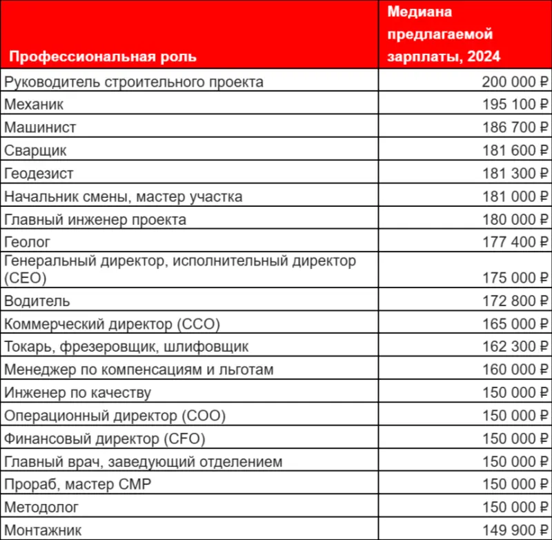 Топ-20 наиболее «дорогих» специалистов Якутии возглавили строители, механики и машинисты