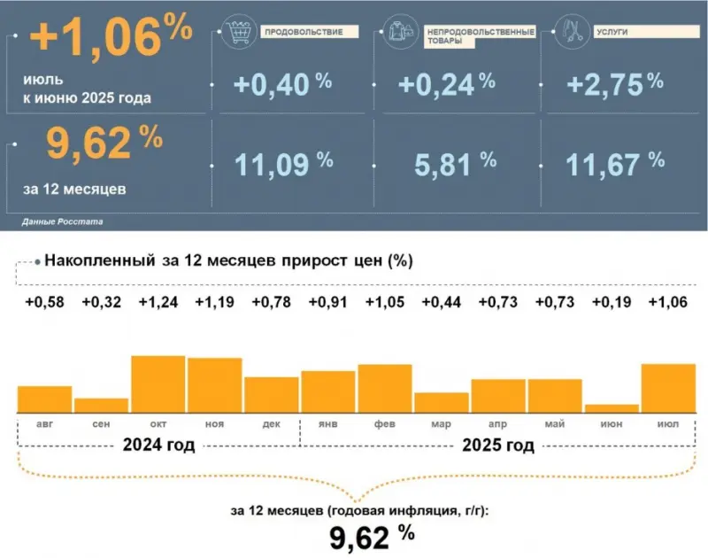 В Якутии выросли цены – инфляция выше, чем по стране
