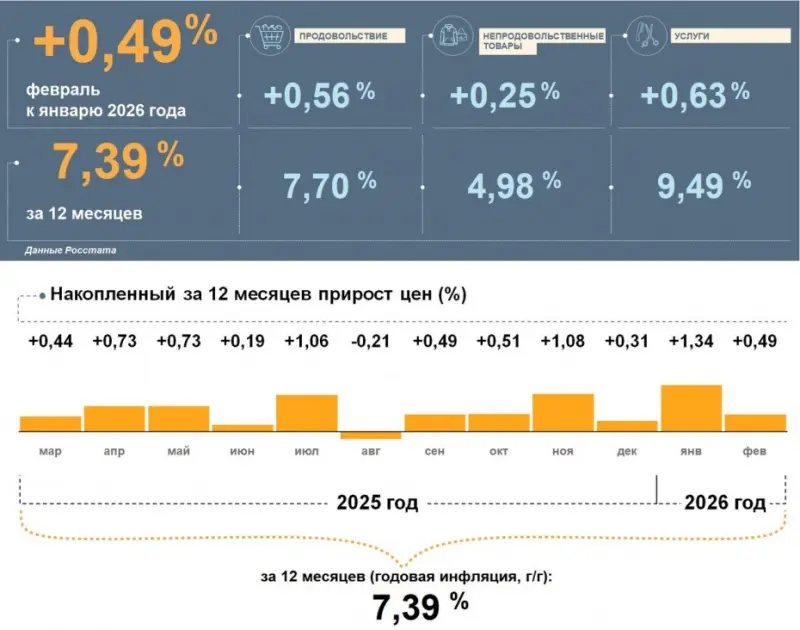 Инфляция в Якутии в феврале превысила среднероссийские показатели