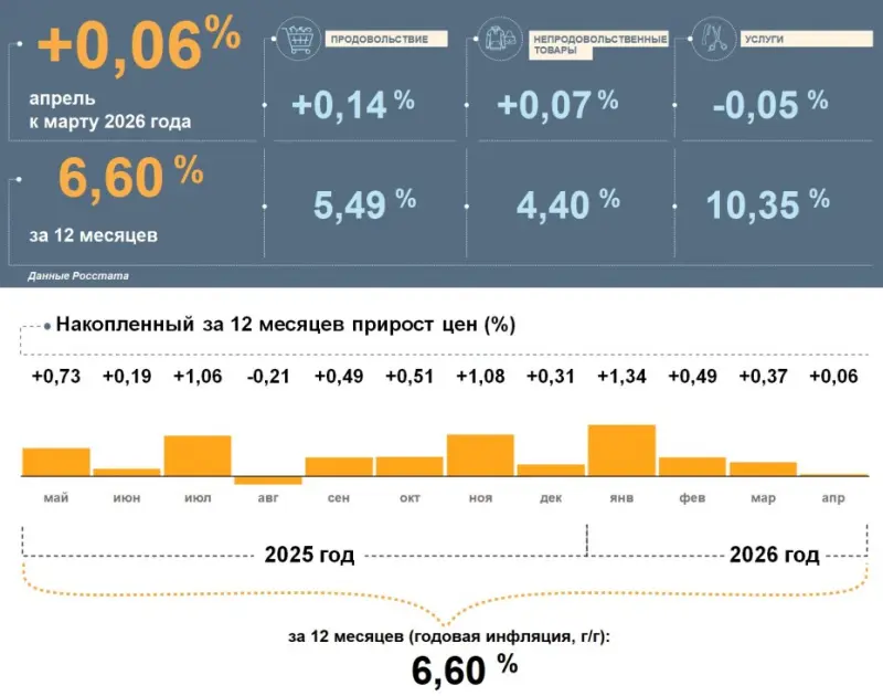 Банк России: Годовая инфляция в Якутии выше, чем в среднем по стране