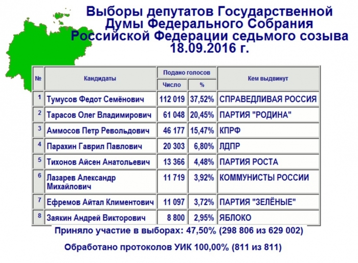 Итоги выборов в якутии. Результаты выборов по районам в Якутии. Важные даты Якутии политики.