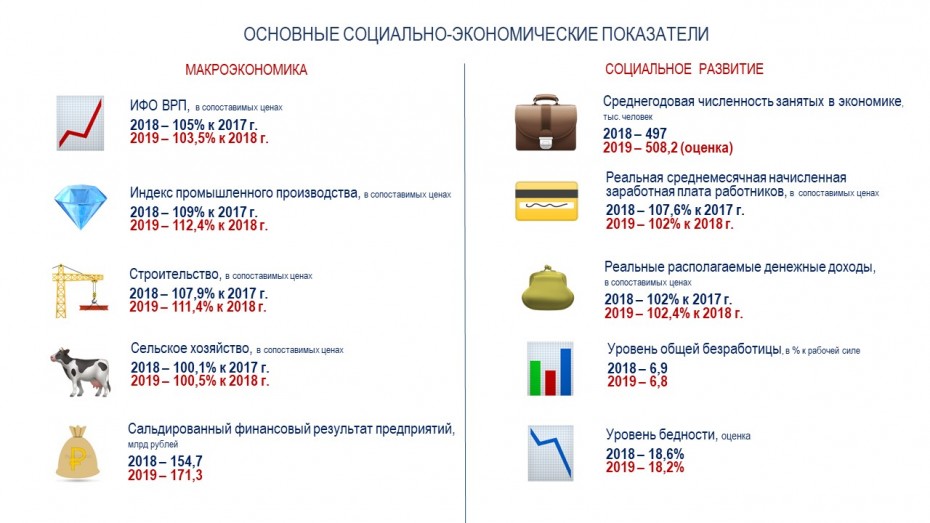 ВРП Якутии превысил 1,1 трлн рублей в 2019 году