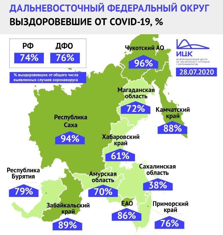 СМИ: 94% пациентов с коронавирусом в Якутии выздоровели