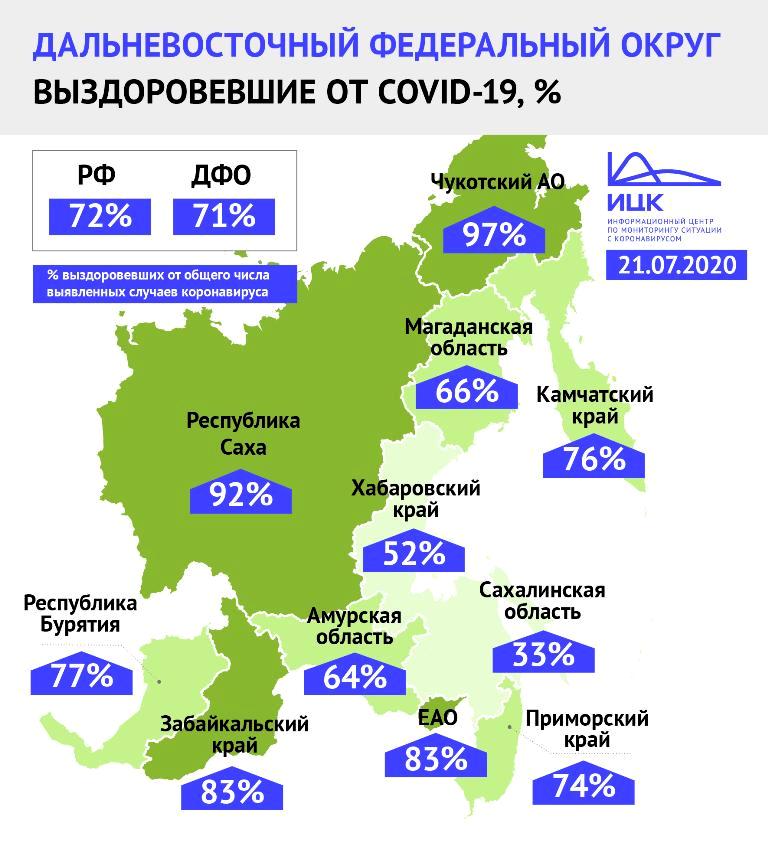 92% пациентов с коронавирусом в Якутии выздоровели