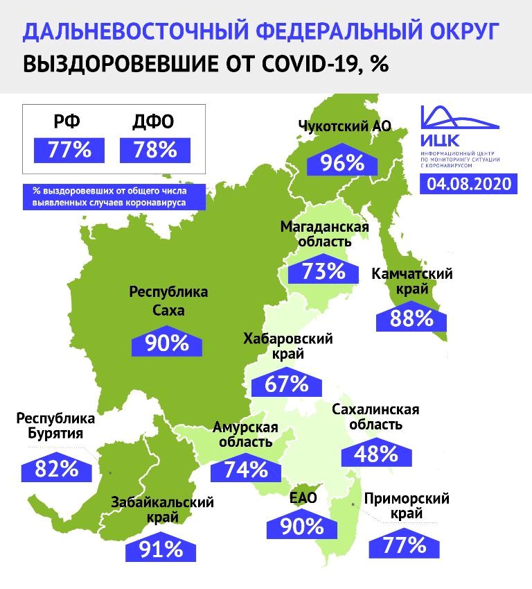 90% пациентов с коронавирусом в Якутии выздоровели
