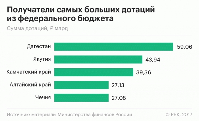Крупнейшие дотации из бюджета РФ получат Дагестан и Якутия