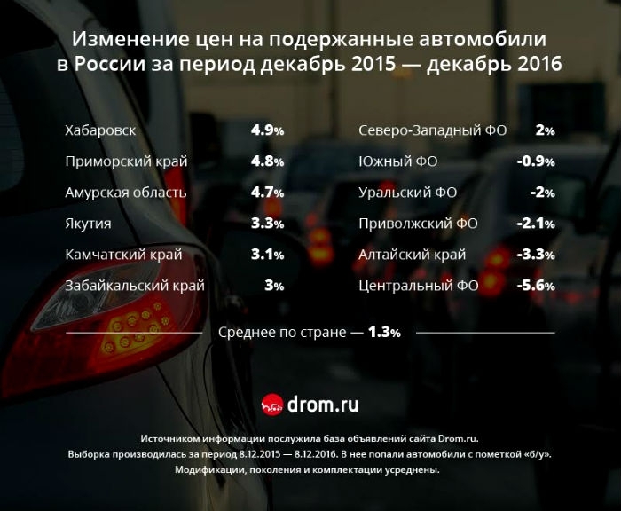 В Якутии дорожают подержанные автомобили