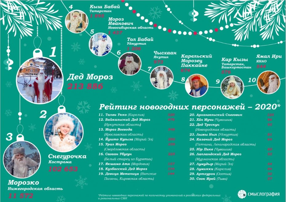 Чысхаан вошел в десятку упоминаемых новогодних персонажей в российских региональных СМИ