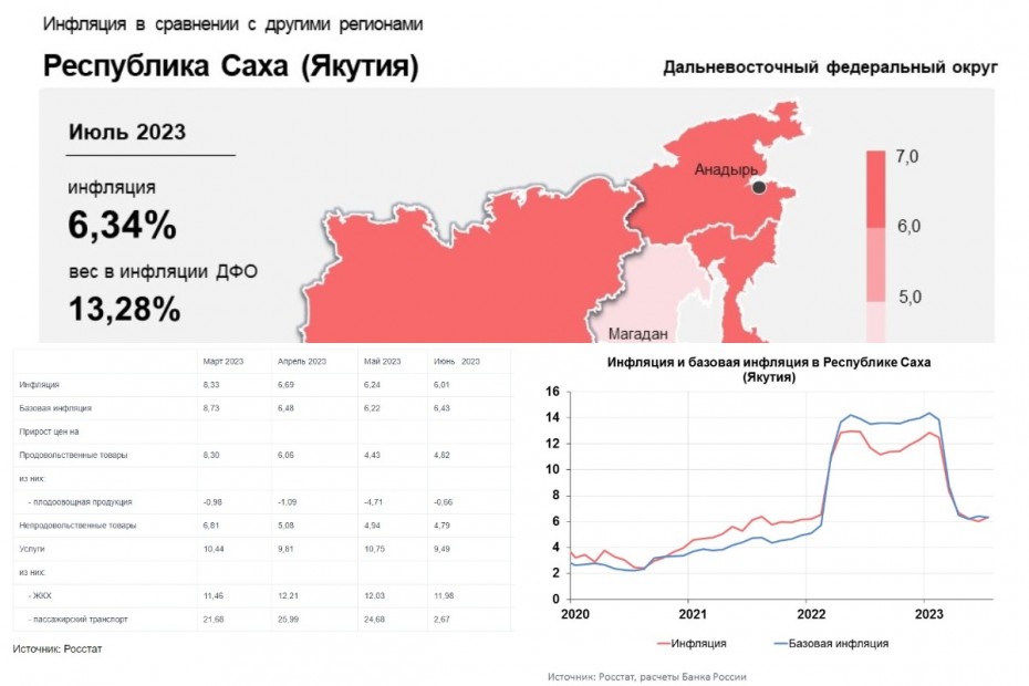 Инфляция в Якутии ускорилась и является более высокой, чем в остальных регионах Дальнего Востока