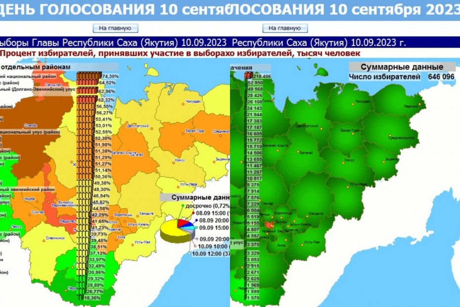 Третий день голосования: На выборы в Якутии сходили 37% от общего числа избирателей