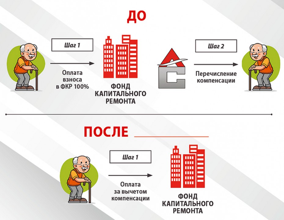 Компенсации расходов на уплату взноса на капитальный ремонт.