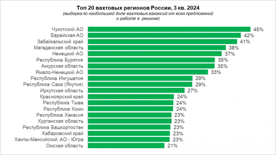 Якутия вошла в десятку самых "вахтовых" регионов России